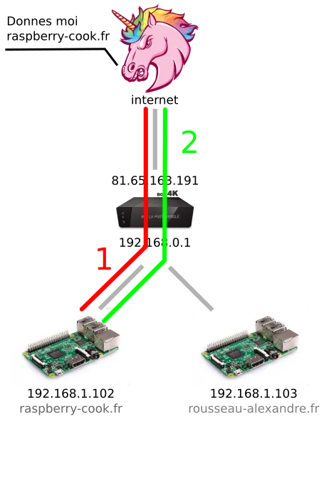 Interface de redirection des ports de TP Link