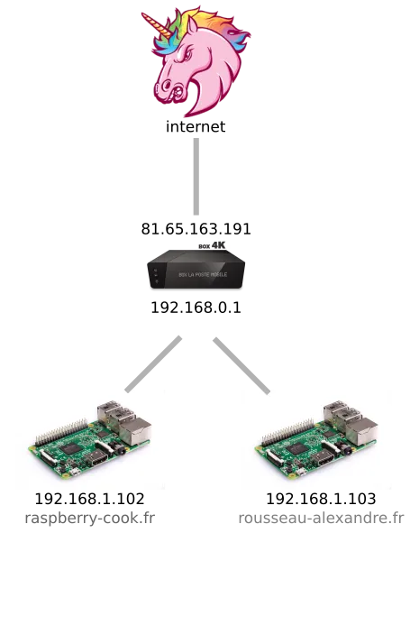 Interface de redirection des ports de TP Link