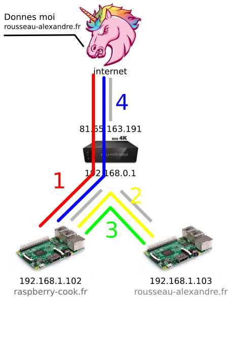 Interface de redirection des ports de TP Link