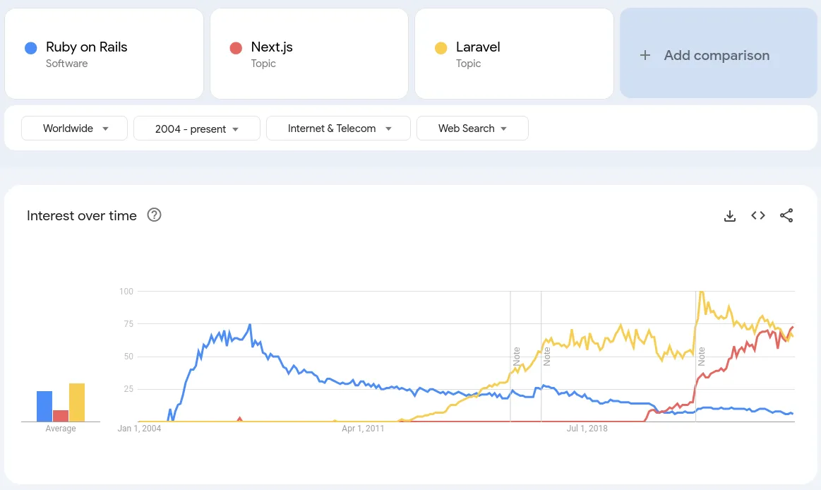 Google trend of Ruby on Rails vs other popular choices