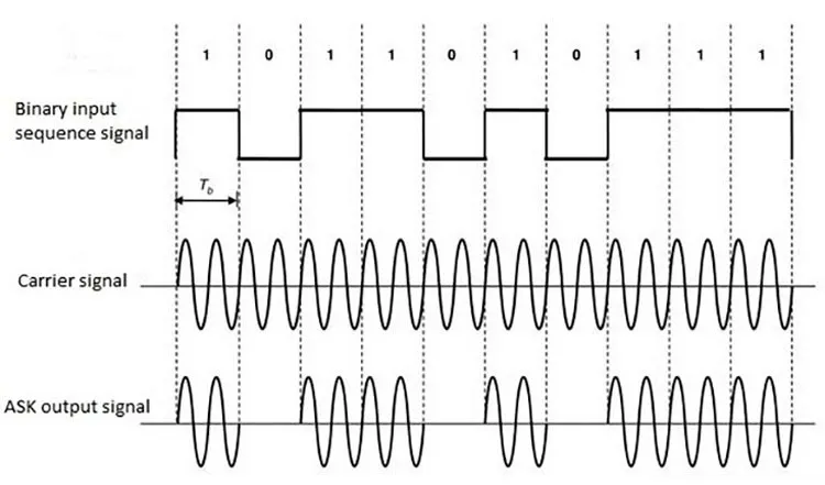 Exemple de signal RF, tiré de https://quartzcomponents.com/blogs/electronics-projects/wireless-communication-interfacing-433mhz-transmitter-and-receiver-modules-with-arduino-uno