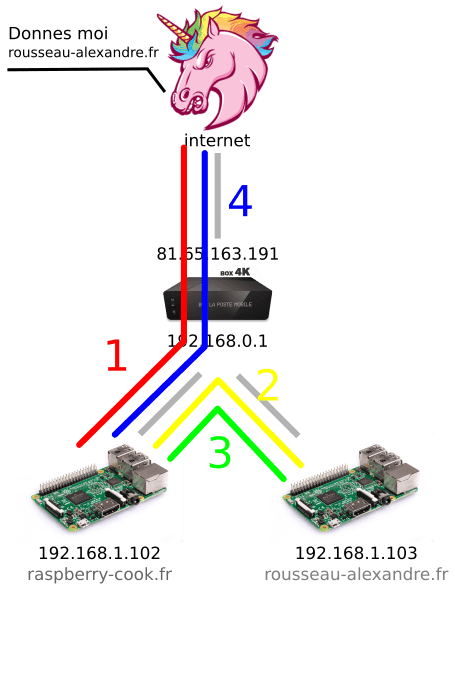 Interface de redirection des ports de TP Link